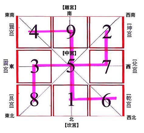 九宮卦解釋